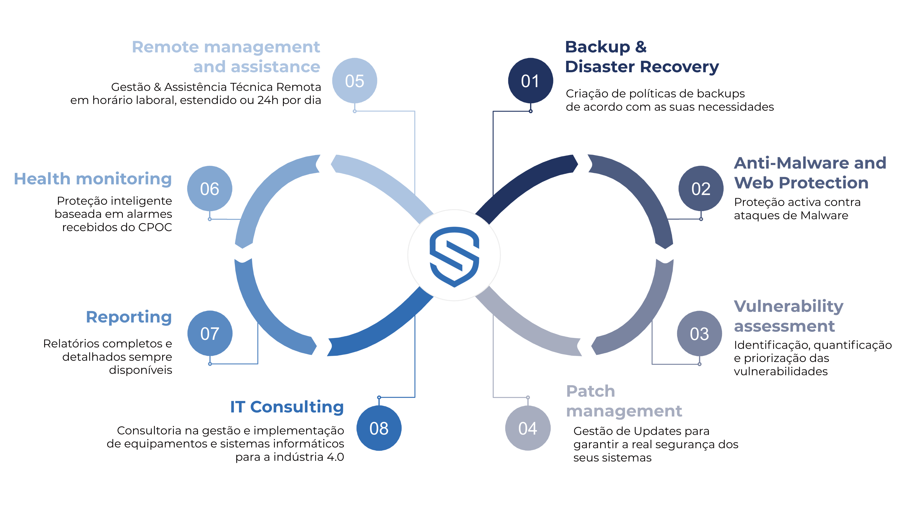 cyberCARE & Cloud Protect - Serviços Unificados